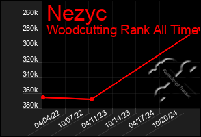 Total Graph of Nezyc