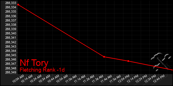 Last 24 Hours Graph of Nf Tory