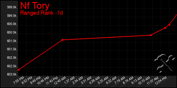 Last 24 Hours Graph of Nf Tory