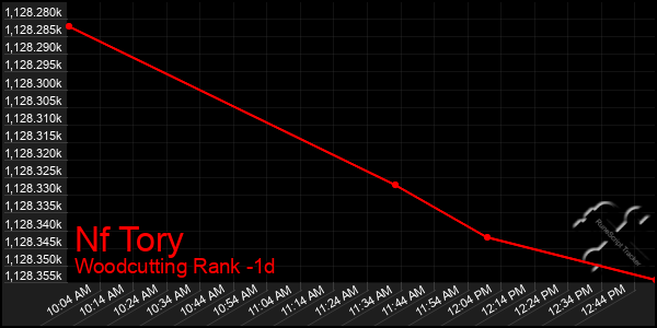 Last 24 Hours Graph of Nf Tory