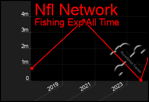 Total Graph of Nfl Network