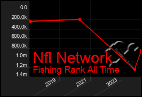 Total Graph of Nfl Network
