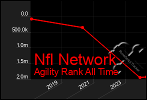 Total Graph of Nfl Network