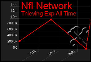 Total Graph of Nfl Network