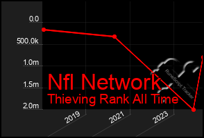 Total Graph of Nfl Network