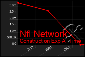 Total Graph of Nfl Network