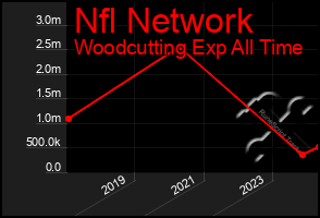 Total Graph of Nfl Network