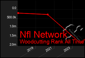 Total Graph of Nfl Network