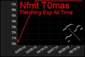 Total Graph of Nfmt T0mas