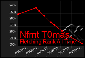 Total Graph of Nfmt T0mas