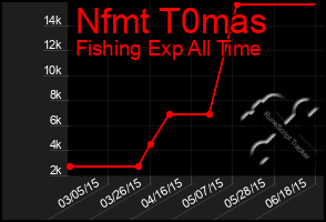 Total Graph of Nfmt T0mas