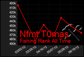 Total Graph of Nfmt T0mas