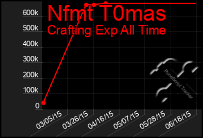 Total Graph of Nfmt T0mas