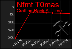 Total Graph of Nfmt T0mas