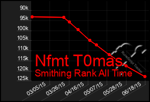 Total Graph of Nfmt T0mas