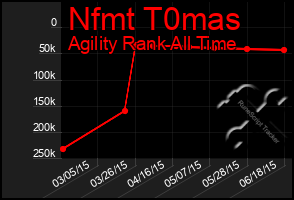 Total Graph of Nfmt T0mas