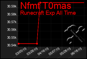 Total Graph of Nfmt T0mas