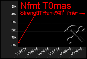 Total Graph of Nfmt T0mas