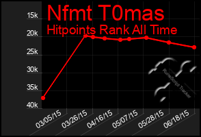 Total Graph of Nfmt T0mas