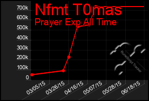 Total Graph of Nfmt T0mas