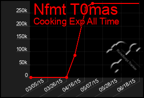 Total Graph of Nfmt T0mas