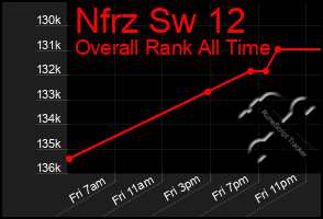 Total Graph of Nfrz Sw 12