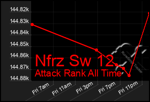 Total Graph of Nfrz Sw 12