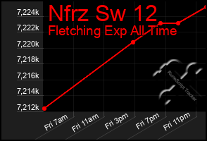 Total Graph of Nfrz Sw 12
