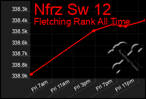 Total Graph of Nfrz Sw 12
