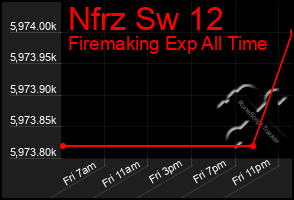 Total Graph of Nfrz Sw 12