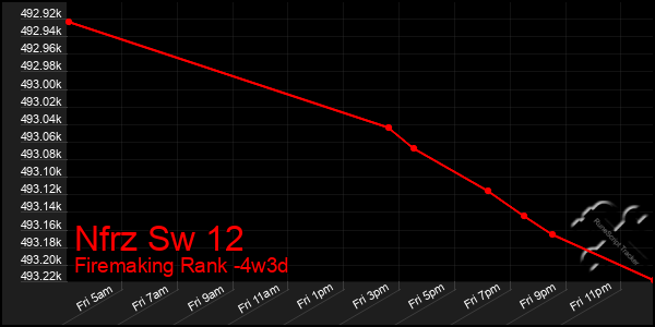 Last 31 Days Graph of Nfrz Sw 12