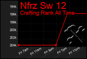 Total Graph of Nfrz Sw 12