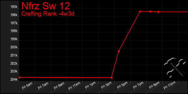 Last 31 Days Graph of Nfrz Sw 12