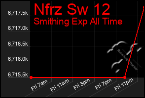 Total Graph of Nfrz Sw 12