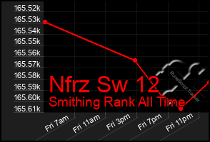 Total Graph of Nfrz Sw 12