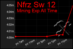 Total Graph of Nfrz Sw 12