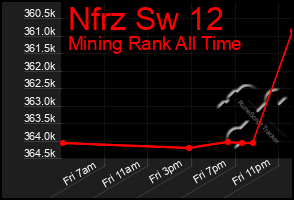 Total Graph of Nfrz Sw 12