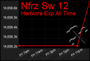 Total Graph of Nfrz Sw 12