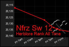 Total Graph of Nfrz Sw 12