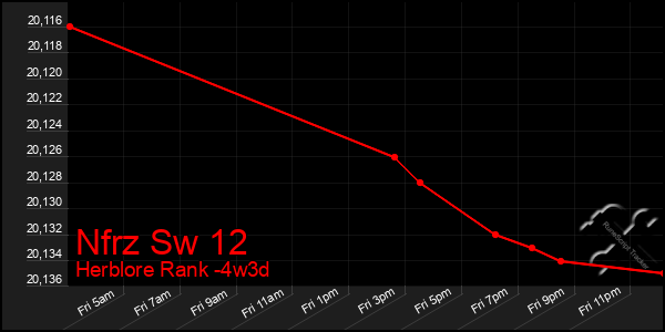 Last 31 Days Graph of Nfrz Sw 12