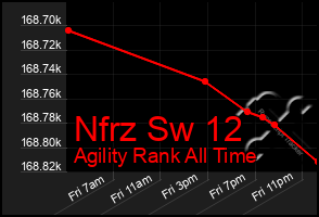 Total Graph of Nfrz Sw 12