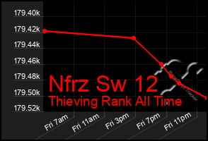 Total Graph of Nfrz Sw 12