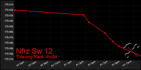 Last 31 Days Graph of Nfrz Sw 12
