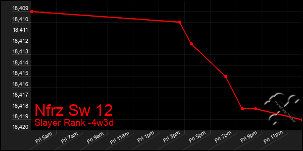 Last 31 Days Graph of Nfrz Sw 12