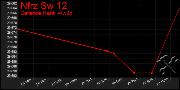 Last 31 Days Graph of Nfrz Sw 12