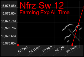 Total Graph of Nfrz Sw 12