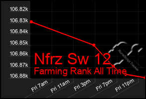 Total Graph of Nfrz Sw 12