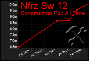 Total Graph of Nfrz Sw 12
