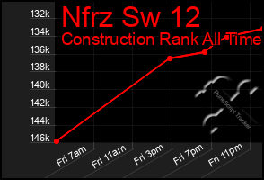 Total Graph of Nfrz Sw 12