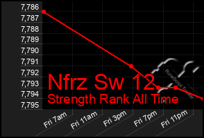 Total Graph of Nfrz Sw 12